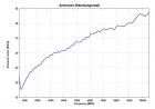 STLP 9149 - Typical Antenna Factor